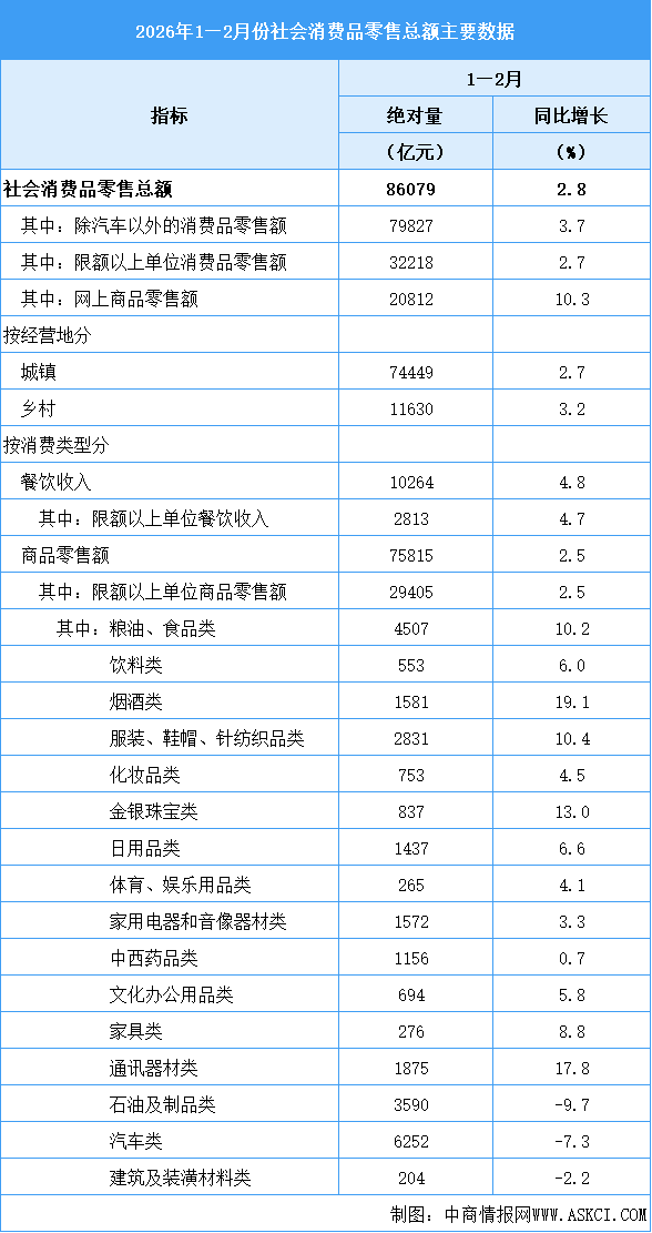 2026年1—2月全國社會消費(fèi)品零售總額增長2.8%（圖）