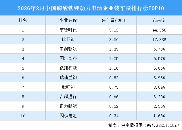 2026年2月中國(guó)磷酸鐵鋰動(dòng)力電池企業(yè)裝車量排行榜TOP10（附榜單）