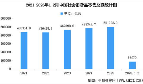 2026年1-2月全国社会消费品零售总额86079亿元，同比增长2.8%（图）