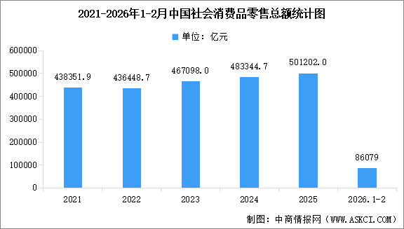 2026年1-2月全國社會消費(fèi)品零售總額86079億元，同比增長2.8%（圖）