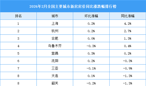 2026年2月全国新房房价涨跌排行榜：上海杭州房价上涨（图）