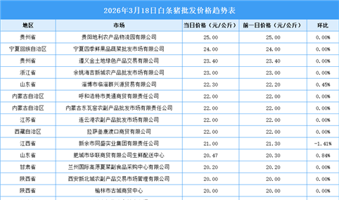 2026年3月19日全国各地最新白条猪价格行情走势分析