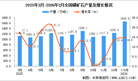 2026年1-2月全国磷矿石产量数据统计分析