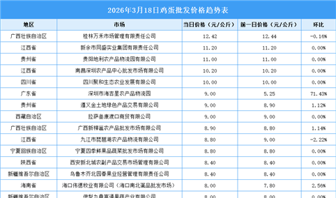 2026年3月19日全国各地最新鸡蛋价格行情走势分析