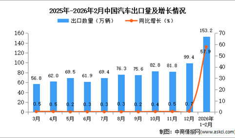 2026年1-2月中国汽车出口数据统计分析：出口量同比增长57.9%
