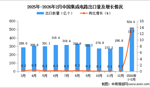 2026年1-2月中国集成电路出口数据统计分析：出口量同比增长13.7%
