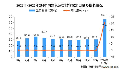 2026年1-2月中国陶瓷产品出口数据统计分析：出口量65.7万吨