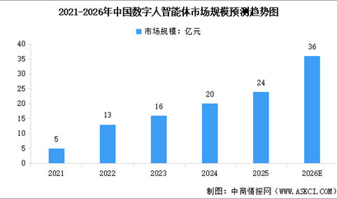 2026年中国数字人智能体市场规模及行业发展前景预测分析（图）