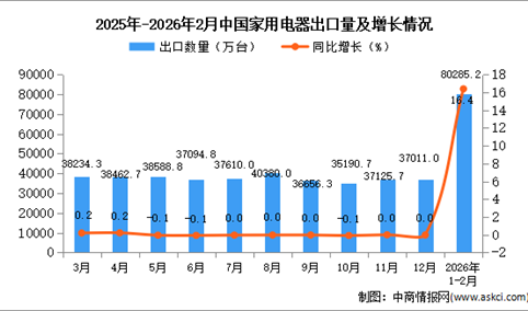 2026年1-2月中国家用电器出口数据统计分析：出口量80285.2万台