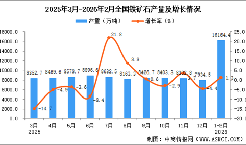 2026年1-2月全国铁矿石产量数据统计分析