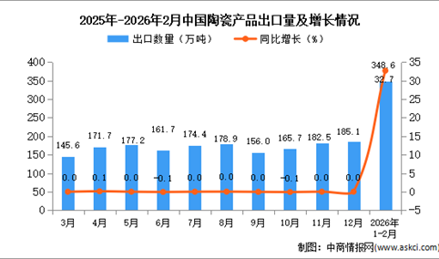 2026年1-2月中国陶瓷产品出口数据统计分析：出口量348.6万吨