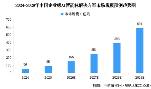 2026年中国企业级AI智能体市场规模及行业发展前景预测分析（图）