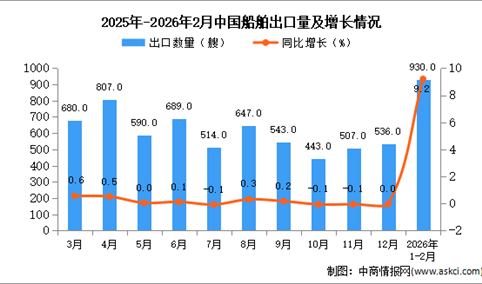 2026年1-2月中国船舶出口数据统计分析：出口量930艘