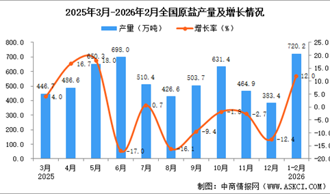 2026年1-2月全国原盐产量数据统计分析