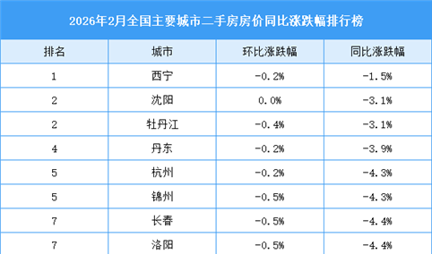 2026年2月全国二手房房价涨跌排行榜：深圳房价下降（图）