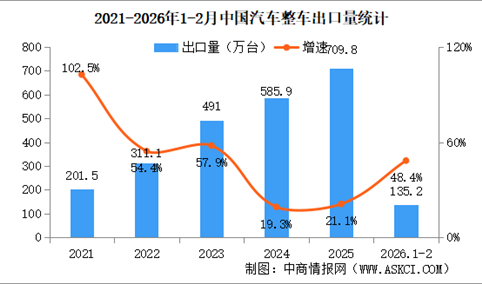 2026年1-2月中国汽车出口情况：新能源汽车出口量同比增长1.1倍（图）