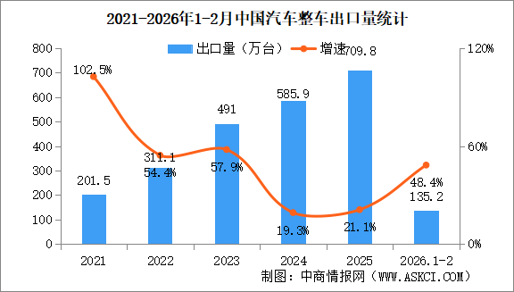 2026年1-2月中國(guó)汽車出口情況：新能源汽車出口量同比增長(zhǎng)1.1倍（圖）