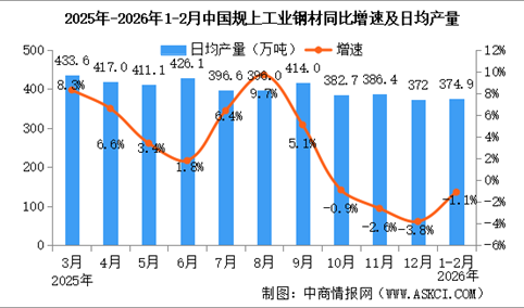 2026年1-2月中国规上工业增加值增长6.3% 制造业增长6.6%（图）