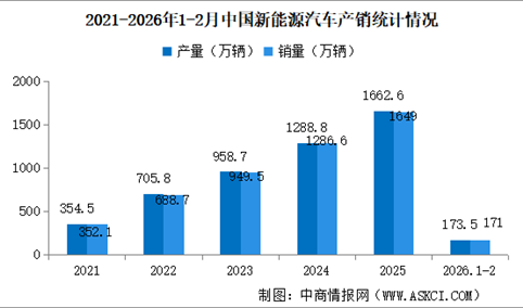 2026年2月中国新能源汽车产销情况：出口同比增长1.1倍（图）