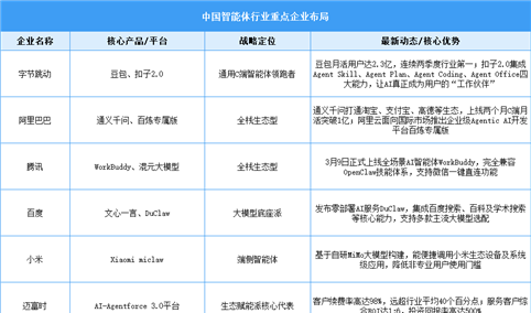 2026年全球智能体市场规模预测及行业重点企业分析（图）