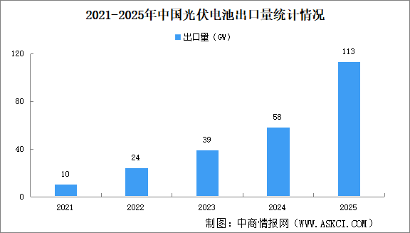 从规模扩张到质量效益转型，解码“十五五”光伏电池五大机遇（图）