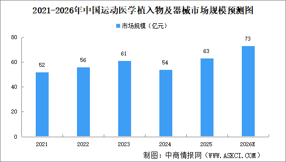 2026年中国运动医学植入物及器械市场规模及细分行业市场规模预测分析（图）
