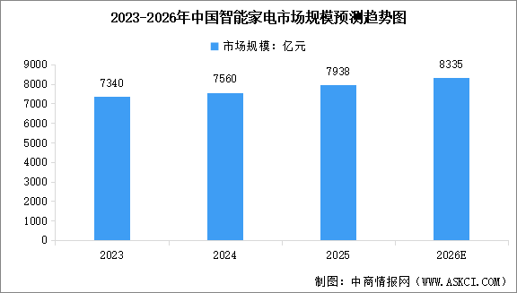 2026年中国智能家电市场规模预测及市场结构分析（图）