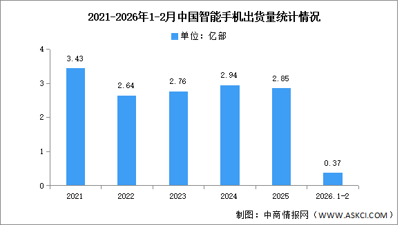 2026年1-2月中国智能手机市场分析：累计出货量同比下降14.3%（图）