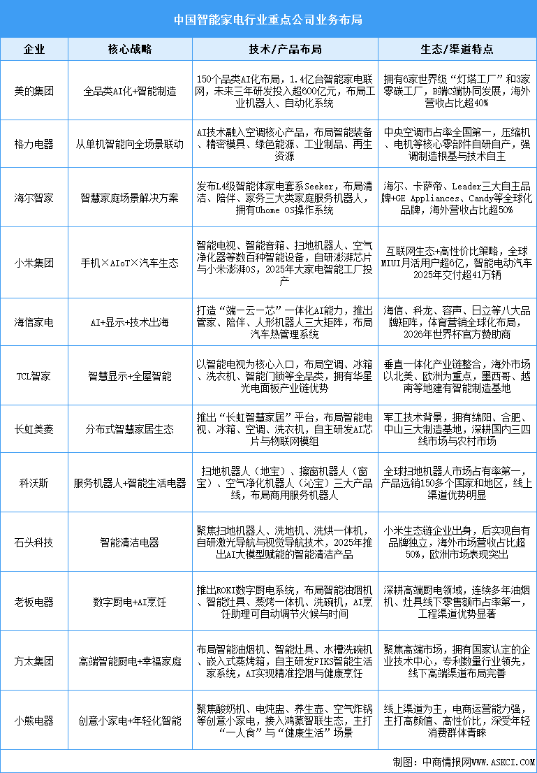 2025年中国智能家电相关企业注册量及行业重点公司布局分析（图）