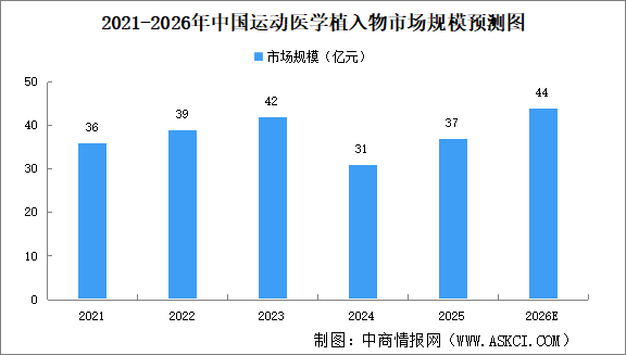 2026年中国运动医学植入物市场规模及驱动因素预测分析（图）