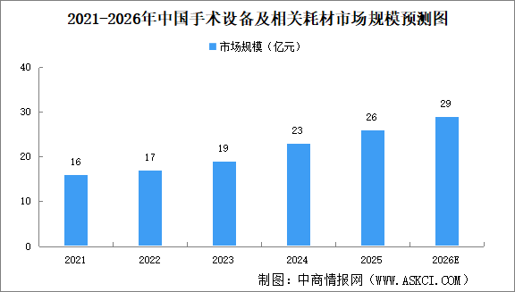 2026年中国手术设备及相关耗材市场规模及驱动因素预测分析（图）