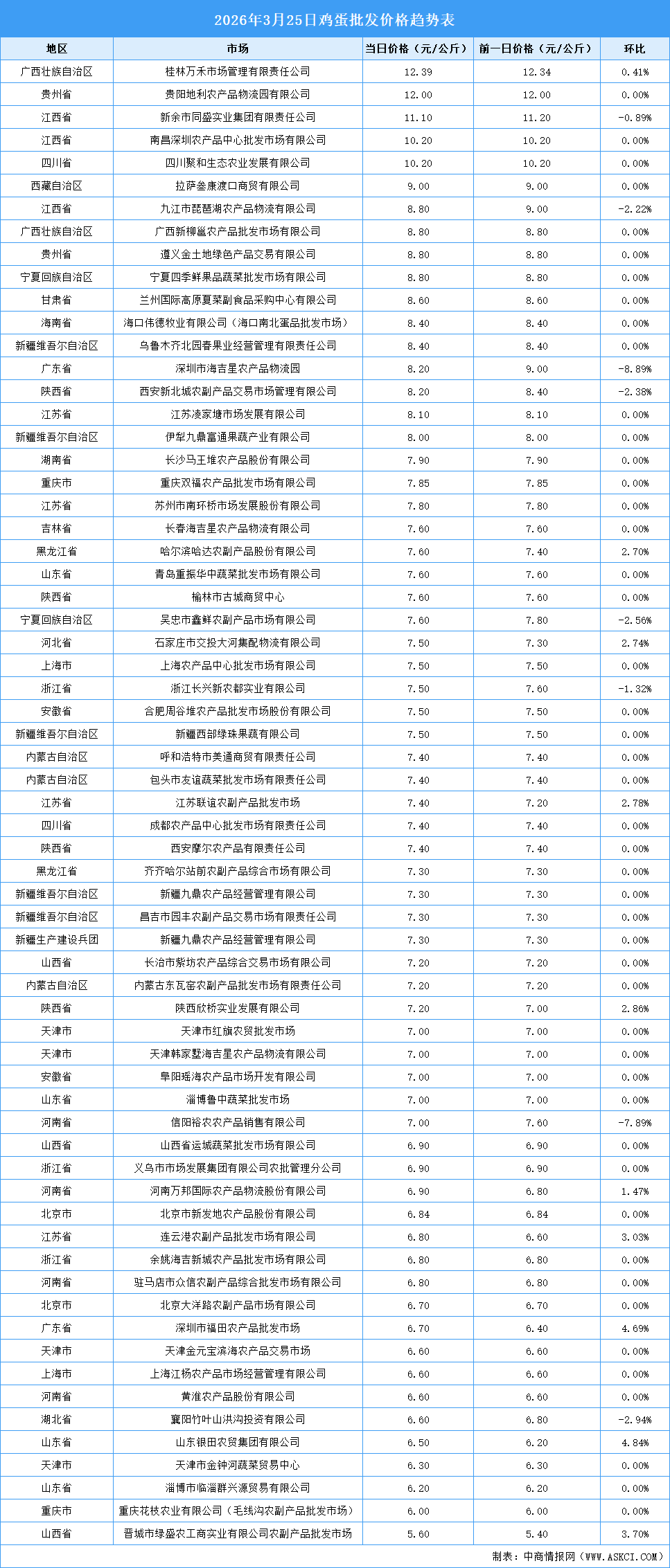 2026年3月26日全国各地最新鸡蛋价格行情走势分析