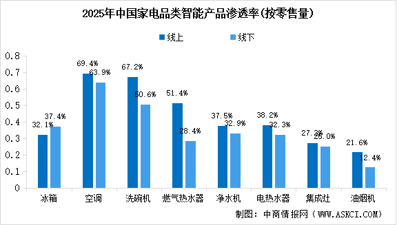 2026年中国智能家电市场规模预测及家电智能产品渗透率分析（图）