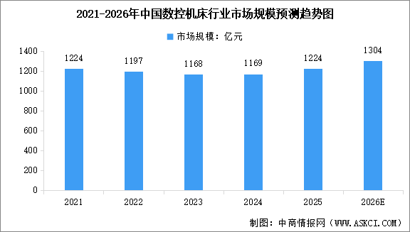 2026年中國數(shù)控機床市場規(guī)模預(yù)測及下游應(yīng)用領(lǐng)域占比情況分析（圖）