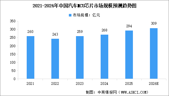 2026年中国汽车MCU芯片市场规模及行业发展前景预测分析（图）