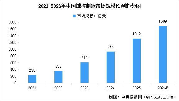 2026年中国汽车域控制器市场规模及行业发展前景预测分析（图）