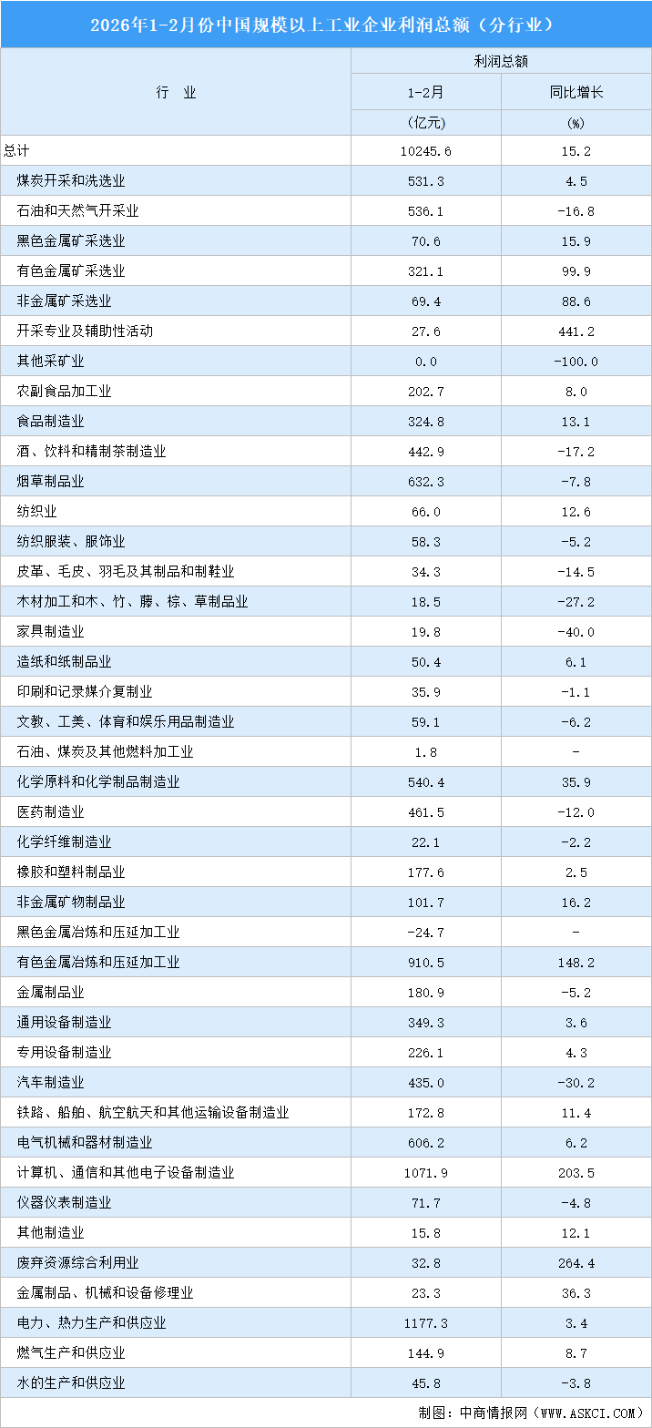 2026年1-2月全国规上工业企业利润总额情况：制造业利润总额同比增长18.9%（图）