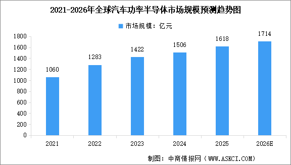 2026年全球汽车功率半导体市场规模及行业发展前景预测分析（图）