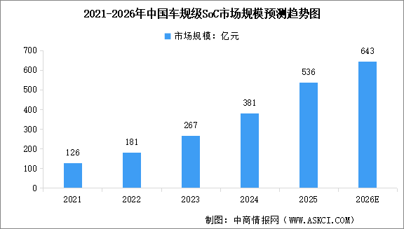 2026年中国车规级SoC市场规模及行业发展前景预测分析（图）