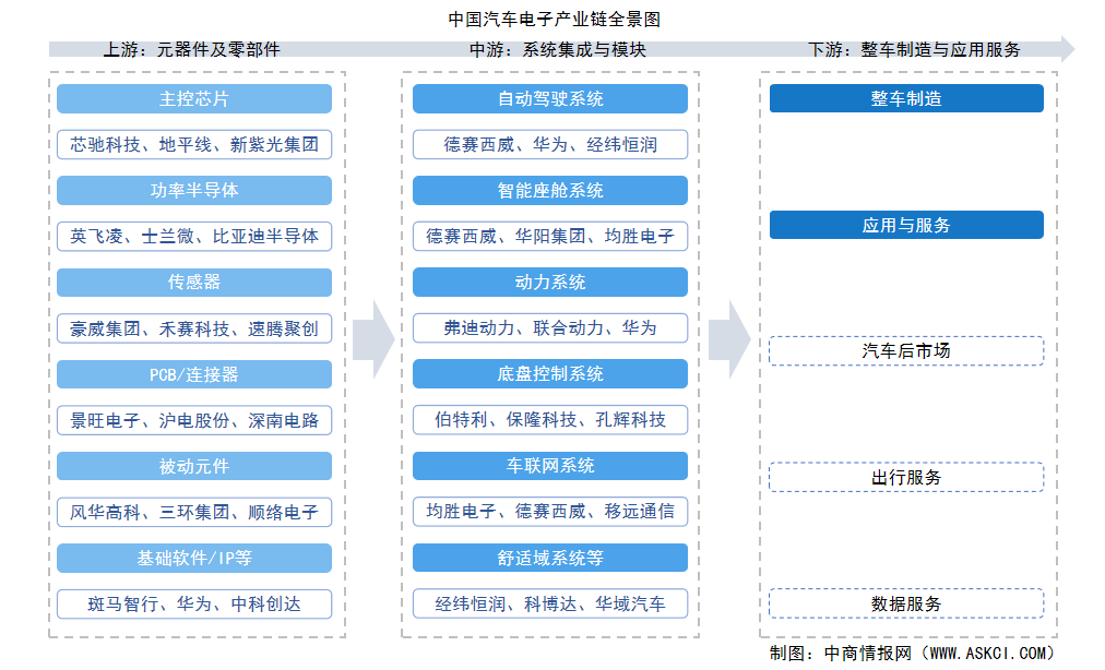 2026年中國汽車電子產(chǎn)業(yè)鏈圖譜及投資布局分析（附產(chǎn)業(yè)鏈全景圖）