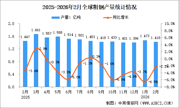 2026年2月全球粗钢产量分析：同比下降2.2%