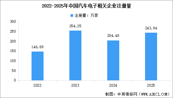 2026年中國汽車電子市場規(guī)模預測及相關企業(yè)注冊量分析（圖）