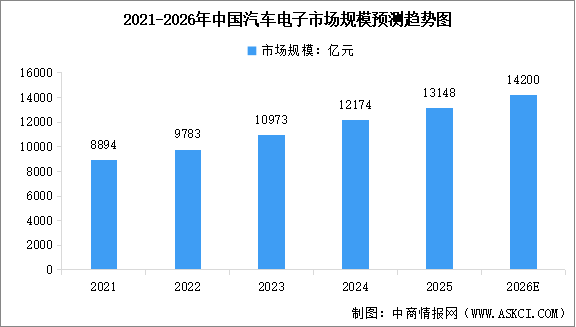 2026年中國汽車電子市場規(guī)模預測及市場結構分析（圖）