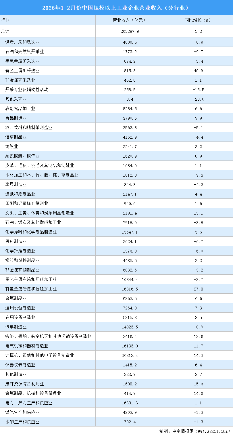 2026年1-2月全国规上工业企业营业收入同比增长5.3%（图）