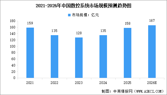2026年中国数控系统市场规模预测及行业竞争格局分析（图）