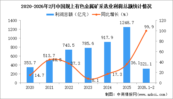 2026年1-2月中国有色金属矿采选业经营情况：利润同比增长99.9%