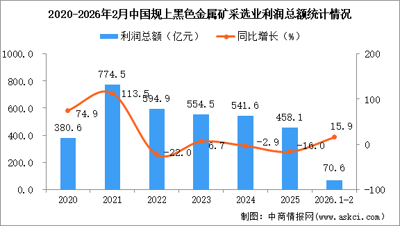 2025年1-2月中国黑色金属矿采选业经营情况：利润同比增长15.9%