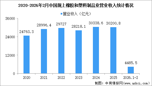 2026年1-2月中国橡胶和塑料制品业经营情况：营收同比增长2.2%