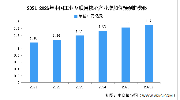 2026年中国工业互联网产业增加值及渗透产业增加值预测分析（图）