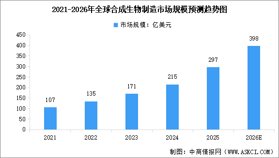 2026年全球及中国合成生物制造市场规模预测分析（图）
